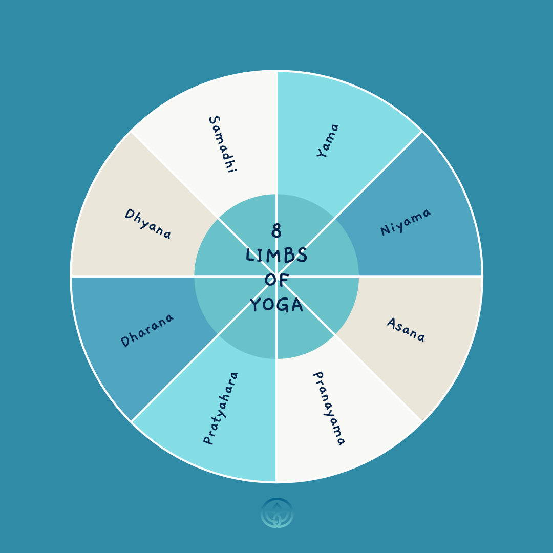 8 Limbs of Yoga Thumbnail